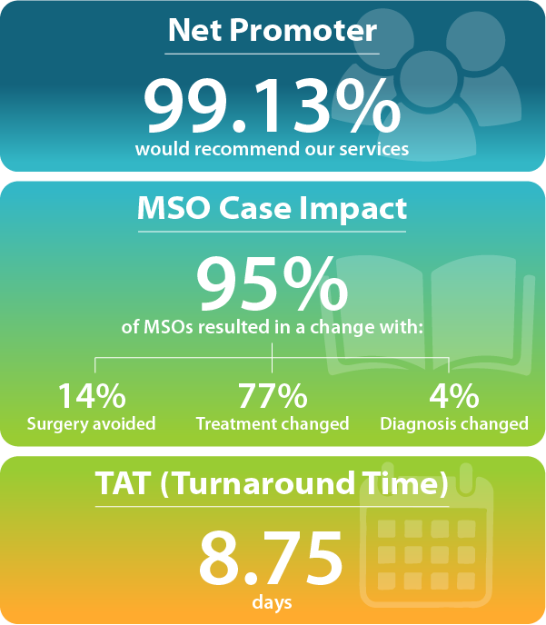 What MediGuide’s 2019 MSO Metrics Reveal